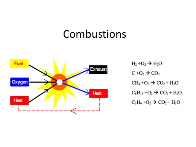 Theory of combustion